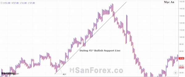 Đường hỗ trợ tăng được sử dụng để đánh giá xu hướng tăng của thị trường