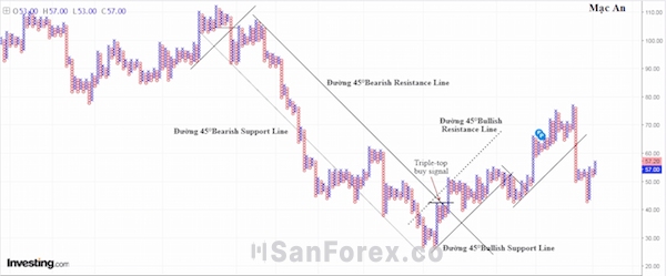 Thời điểm tạo ra đường trendline trên biểu đồ Point and Figure