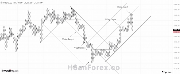 Các đường trendline trong biểu đồ Point and Figure đóng vai trò quan trọng trong việc ước lượng mục tiêu giá