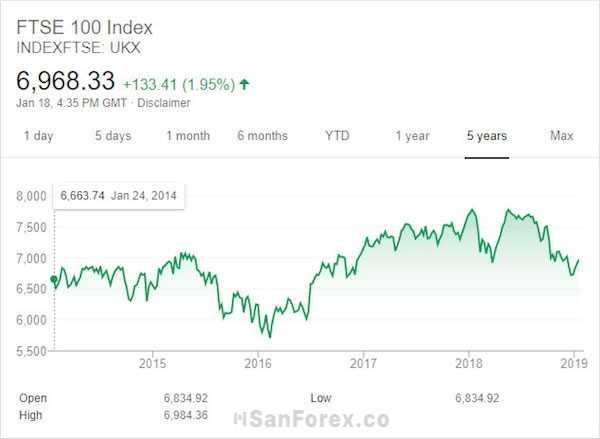 Giá FTSE 100 từ năm 2015 - 2019