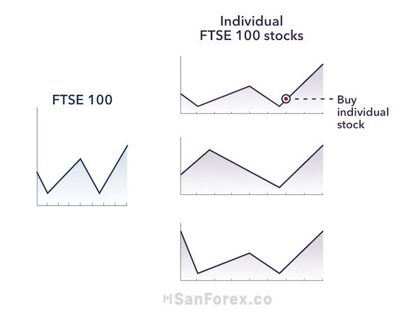 Mua chứng khoán thông qua chỉ số FTSE 100