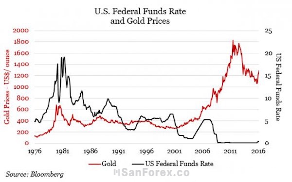 Để làm rõ mối quan hệ giữa lãi suất và giá vàng, chúng ta cần khám phá thêm nhiều biến số