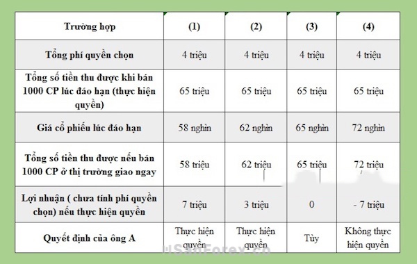 Ông A nên làm gì mới có lợi cho mình trong hợp đồng này?