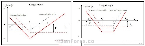 Chiến lược Long Straddle và Long Strangle