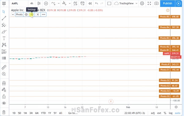Chỉ dụng chỉ báo Pivot Points khiến biểu đồ bị nén quá mức