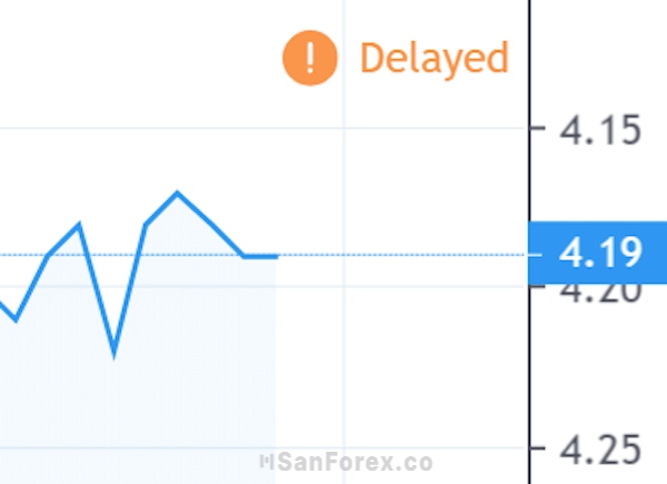 Dữ liệu có độ trễ sẽ hiển thị chữ Delayed và dấu chấm than màu cam