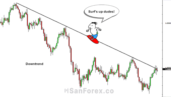 Đồ thị Downtrend cho trader thấy được mức giá đang suy giảm thấp xuống