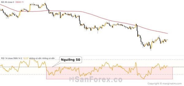 Đường RSI di chuyển nằm ở bên dưới ngưỡng 50