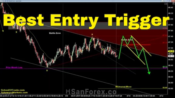 Khái niệm Entry Trigger là gì?