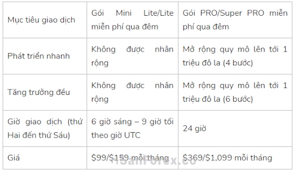 Mục tiêu giao dịch đối với từng gói tài khoản