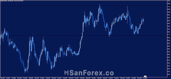 Chỉ số đồng USD ở trên thị trường giao dịch - Biểu đồ USDX