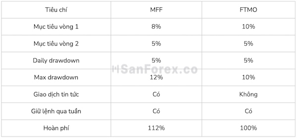 Các quy định khác nhau của quỹ MFF và quỹ FTMO