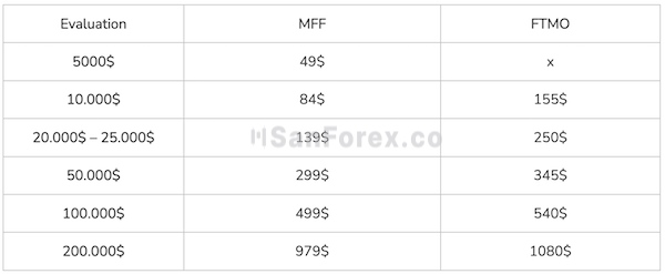 Các gói đăng ký tài khoản Evaluation của 2 quỹ MFF và FTMO