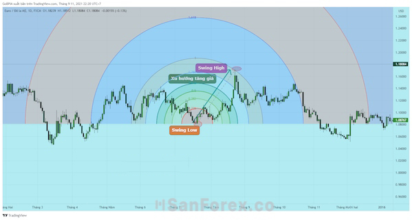 Hình ảnh thực tế Fibonacci Arc tại Forex Chart