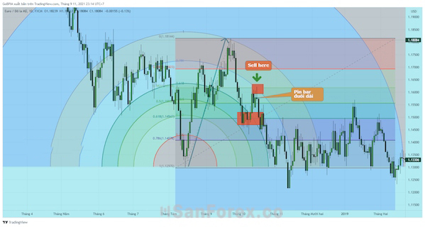 Điểm tiềm năng của Fibonacci Arc