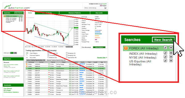 Những đặc điểm nổi bật của công cụ Autochartist trên nền tảng giao dịch Thinkmarkets