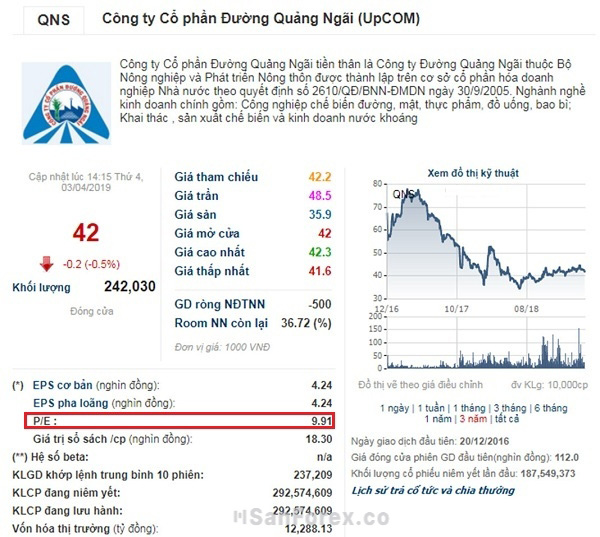 Ngưỡng P/E hiện tại của cổ phiếu QNS có sụt giảm rất nhiều so với thời gian trước đó