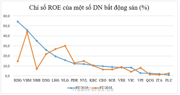 Biểu đồ đường thể hiện chỉ số ROE của tập đoàn FLC