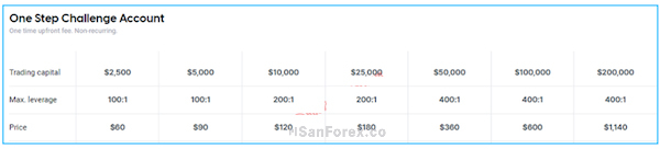 Quy mô và mức phí của từng loại tài khoản Classic Challenge