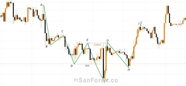 Hướng dẫn trading khung H4 với đồ thị XAUUSD