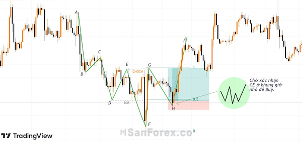 Kết quả sau cùng khi trading với biểu đồ XAUUSD