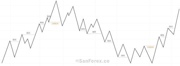 Tín hiệu CHOCH xảy ra trên thị trường