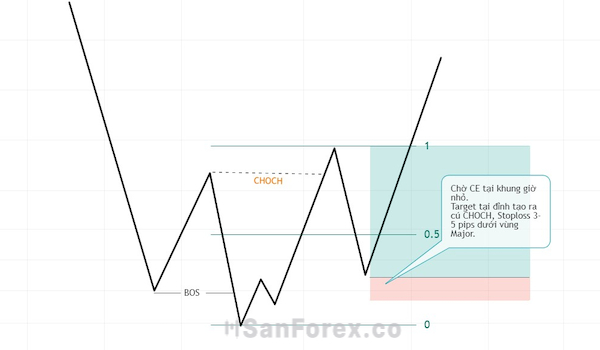 CHOCH hình thành ở thị trường Downtrend và giao dịch như thế nào?