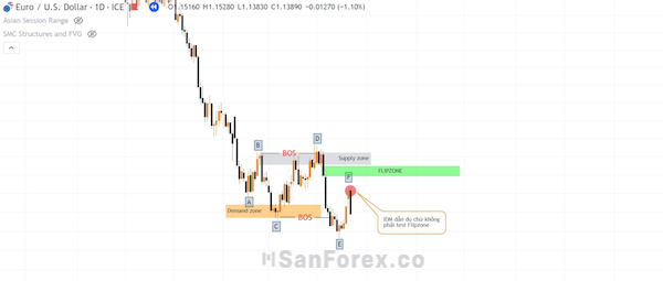 Time Continuous Flipzone loại 2 trong biểu đồ cặp ngoại tệ EUR/USD khung D1