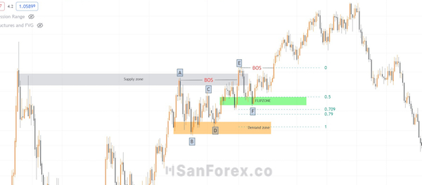 Cặp tiền EUR/USD được theo dõi trong khung D1