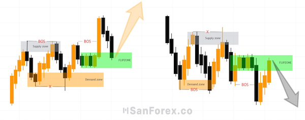 Continuous Flipzone loại 1