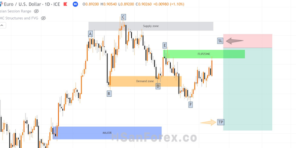 Cách giao dịch Convers Flipzone tại biểu đồ EUR/USD