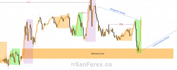 GBPUSD hoàn tất OrderFlow