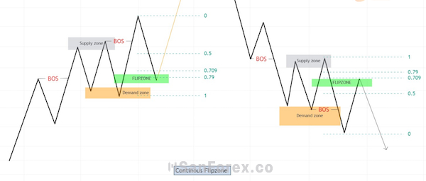 Continuous Flip Zone