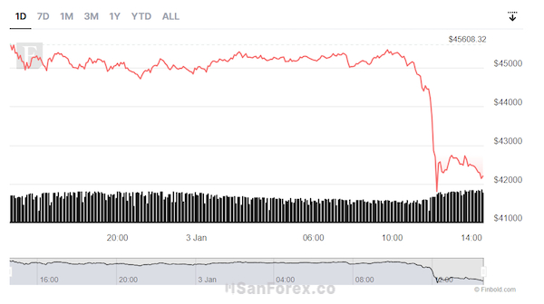 Biểu đồ giá Bitcoin trên khung 1D