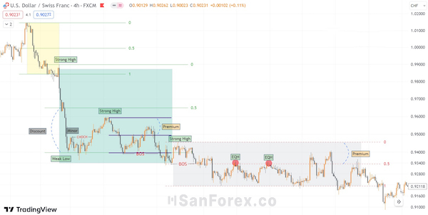 Biểu đồ USDCHF cho thấy quá trình xác định ROF bằng công cụ Premium Discount