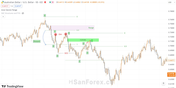 Biểu đồ AUD/USD khung D1 mô tả quá trình xem sức mạnh Order Flow và quá trình tái thiết lập ROF