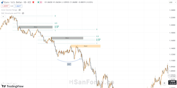 EUR/USD đang có xu hướng giảm, cấu trúc Minor xuất hiện nên cần phải có ROF để giao dịch