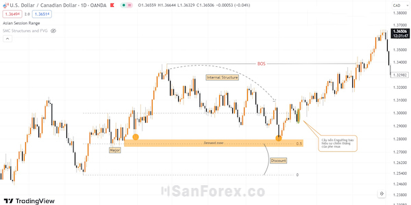 Biểu đồ USDCAD khung D1 quá trình tái thiết lập ROF cấu trúc Major