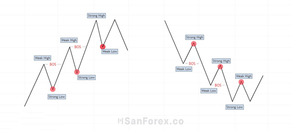 Strong Weak trong một xu hướng là như thế nào?