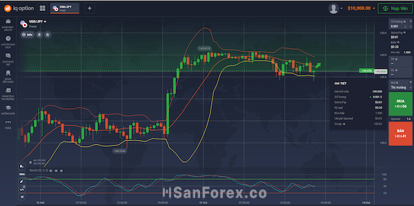 Chỉ tham khảo các thông tin trên biểu đồ liên quan đến cặp tiền USD/JPY