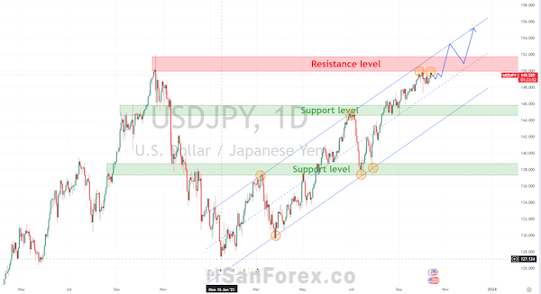 Minh họa đường hỗ trợ dùng để phân tích cặp tiền ngoại tệ USD/JPY