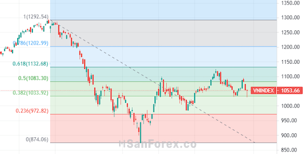 Dùng mức Fibonacci để phán đoán trong giao dịch USD/JPY