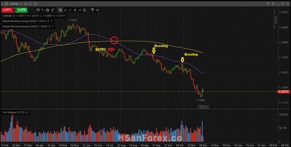 Biểu đồ giá cặp ngoại tệ EUR/USD ở tại những điểm nhồi lệnh