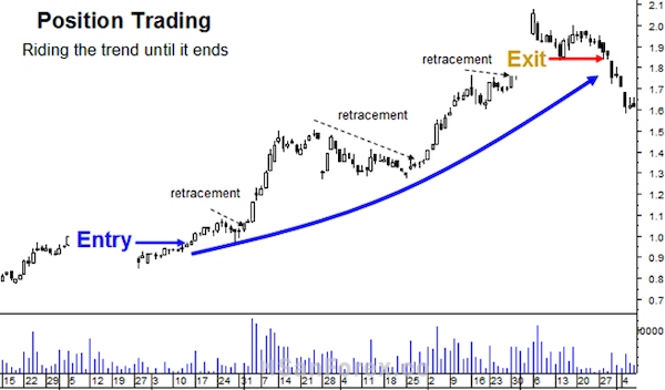 Position Trading strategies là phương thức giao dịch dài hạn trên thị trường chứng khoán và Forex