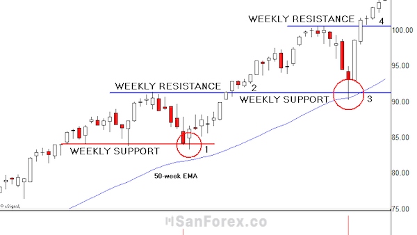 Position Trading mang lại nguồn lợi nhuận cao khi giao dịch trong thời gian dài