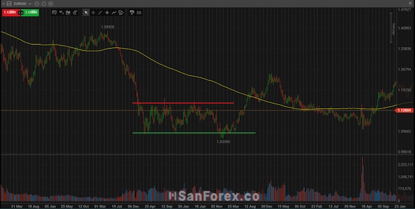 Biểu đồ cặp EUR/USD khi đã giảm sâu và thể hiện dấu hiệu đã có xuất hiện xu hướng đảo chiều