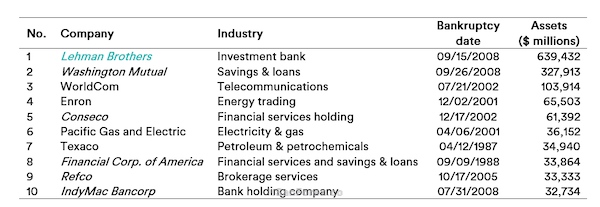 Tổng số tài sản Lehman Brothers nắm giữ vào thời điểm công ty được công bố sụp đổ