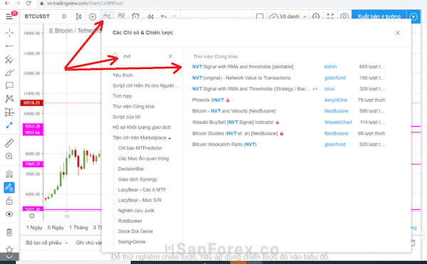 Cách thể hiện chỉ báo NVT trên đồ thị thị trường Bictoin