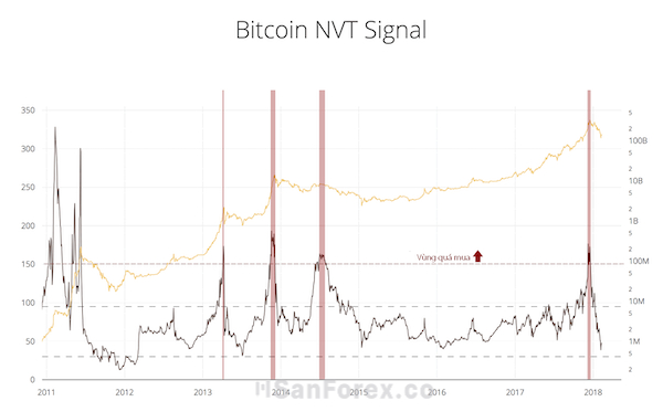 Bitcoin quy định trên mức 150 đều được được tính vào vùng quá mua