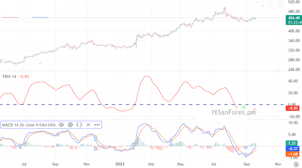 Đường MACD và đường TRIX có những đặc điểm chung tương tự nhau